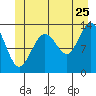 Port Houghton tide chart for Thursday, June 25, 2026