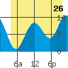 Port Houghton tide chart for Friday, June 26, 2026