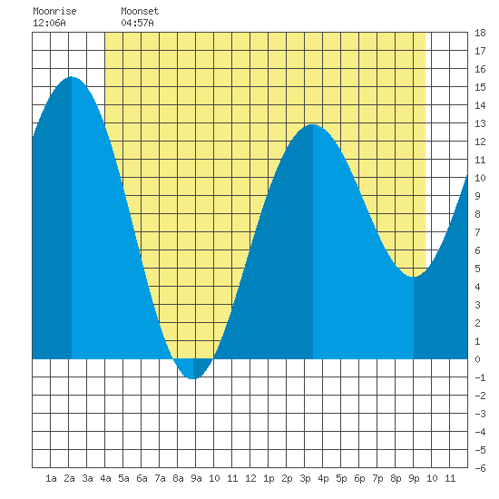 Port Houghton tide chart for Tuesday, June 2, 2026