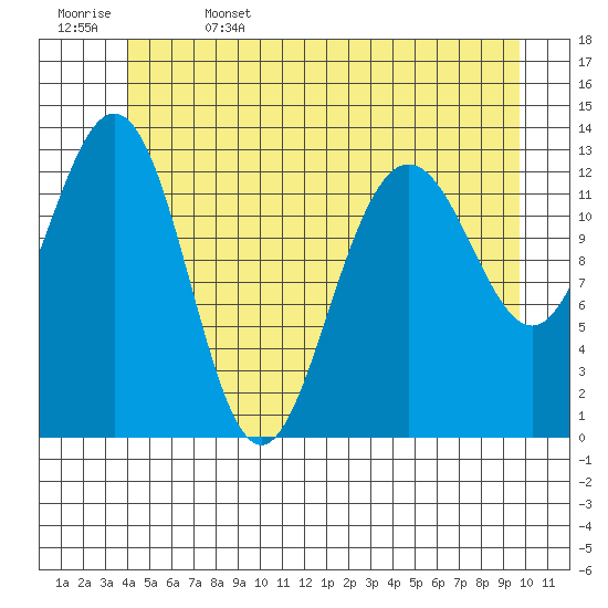 Port Houghton tide chart for Thursday, June 4, 2026