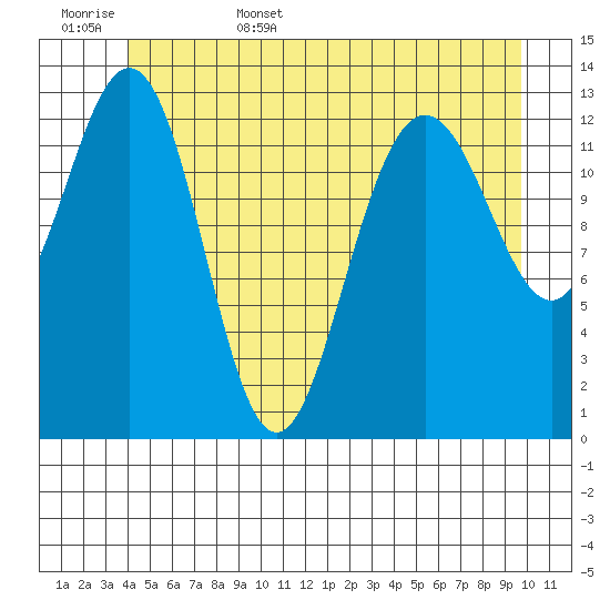 Port Houghton tide chart for Friday, June 5, 2026