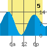 Port Houghton tide chart for Friday, June 5, 2026