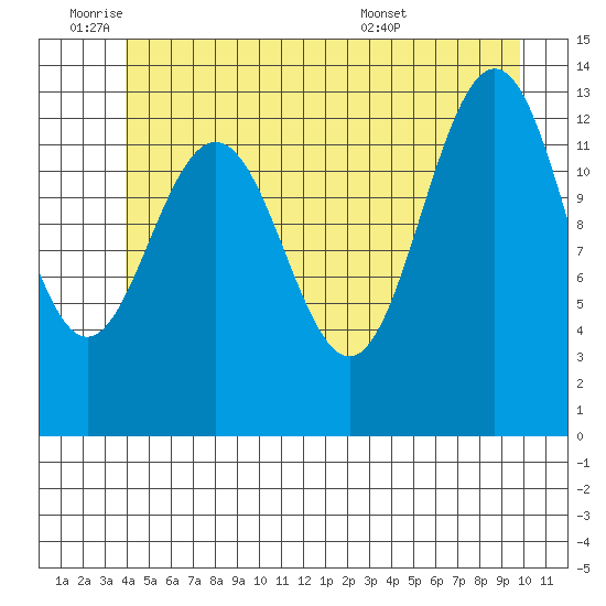 Port Houghton tide chart for Tuesday, June 9, 2026