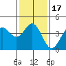 Port Hueneme tide chart for Sunday, January 17, 2021