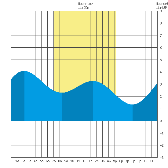 Port Hueneme tide chart for Tuesday, January 19, 2021