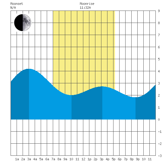 Port Hueneme tide chart for Wednesday, January 20, 2021