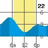 Port Hueneme tide chart for Friday, January 22, 2021