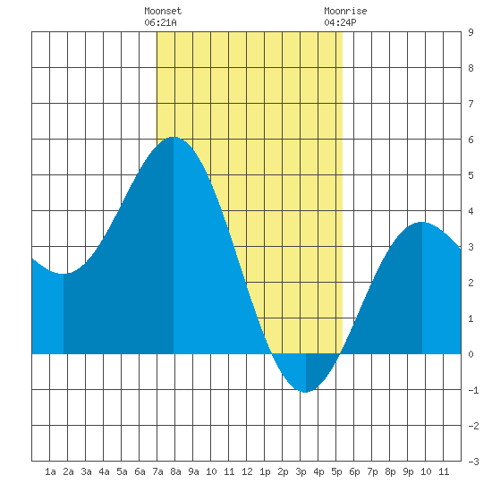 Port Hueneme tide chart for Wednesday, January 27, 2021