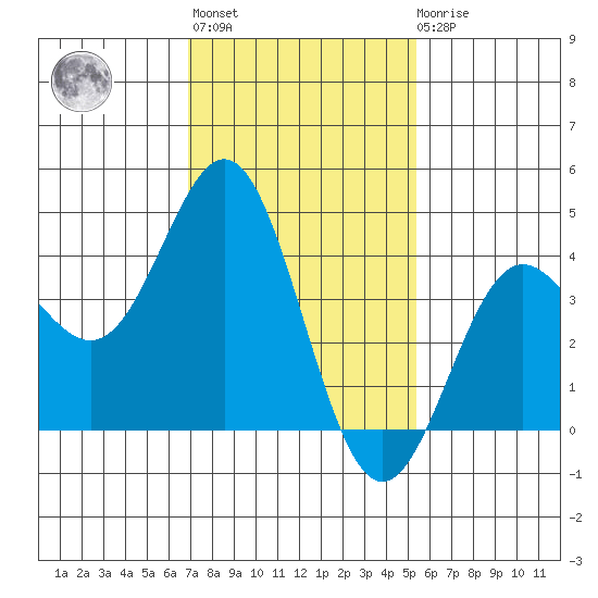 Port Hueneme tide chart for Thursday, January 28, 2021