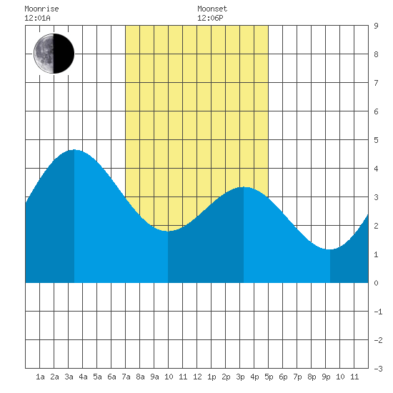 Port Hueneme tide chart for Wednesday, January 6, 2021