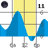 Port Hueneme tide chart for Thursday, February 11, 2021