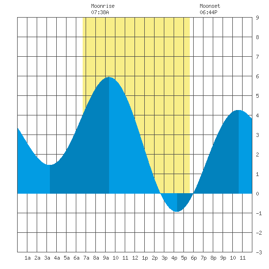 Port Hueneme tide chart for Friday, February 12, 2021