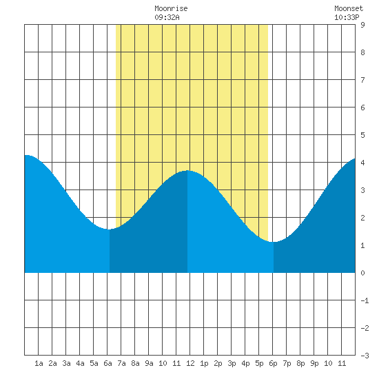 Port Hueneme tide chart for Tuesday, February 16, 2021