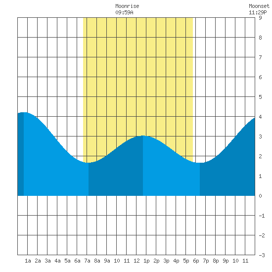 Port Hueneme tide chart for Wednesday, February 17, 2021