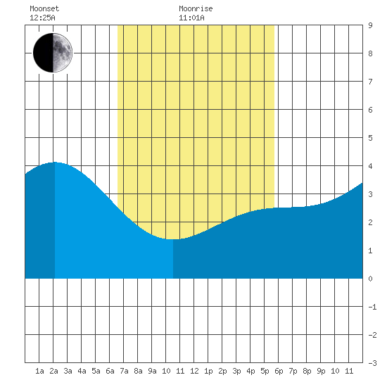 Port Hueneme tide chart for Friday, February 19, 2021