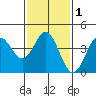 Port Hueneme tide chart for Monday, February 1, 2021