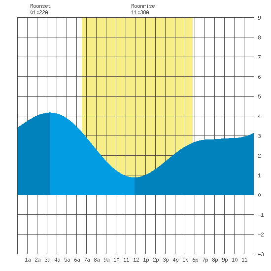 Port Hueneme tide chart for Saturday, February 20, 2021