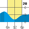 Port Hueneme tide chart for Saturday, February 20, 2021
