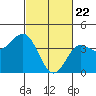 Port Hueneme tide chart for Monday, February 22, 2021