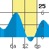 Port Hueneme tide chart for Thursday, February 25, 2021