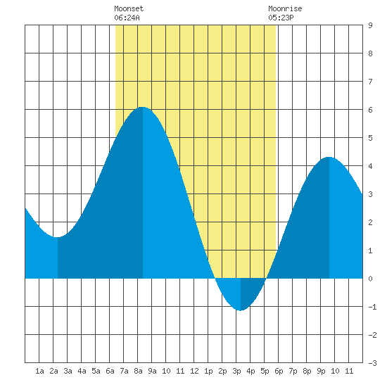 Port Hueneme tide chart for Friday, February 26, 2021