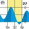 Port Hueneme tide chart for Saturday, February 27, 2021