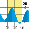 Port Hueneme tide chart for Sunday, February 28, 2021