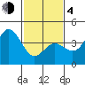 Port Hueneme tide chart for Thursday, February 4, 2021