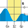 Port Hueneme tide chart for Saturday, February 6, 2021