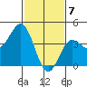 Port Hueneme tide chart for Sunday, February 7, 2021