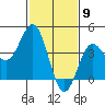 Port Hueneme tide chart for Tuesday, February 9, 2021