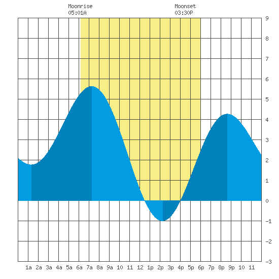 Port Hueneme tide chart for Wednesday, March 10, 2021