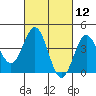 Port Hueneme tide chart for Friday, March 12, 2021