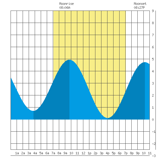 Port Hueneme tide chart for Sunday, March 14, 2021