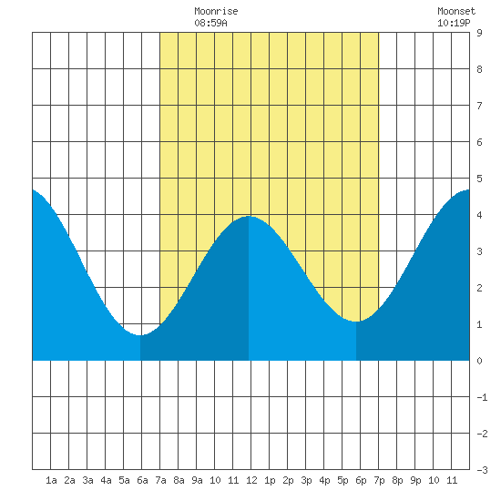 Port Hueneme tide chart for Tuesday, March 16, 2021