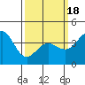 Port Hueneme tide chart for Thursday, March 18, 2021