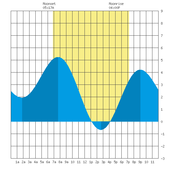 Port Hueneme tide chart for Thursday, March 25, 2021