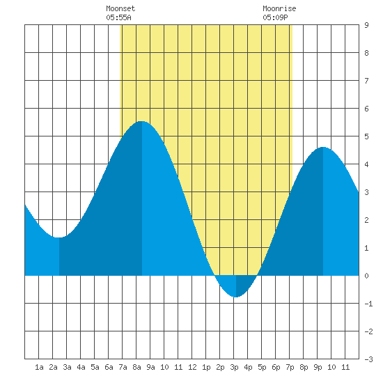 Port Hueneme tide chart for Friday, March 26, 2021