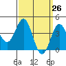 Port Hueneme tide chart for Friday, March 26, 2021