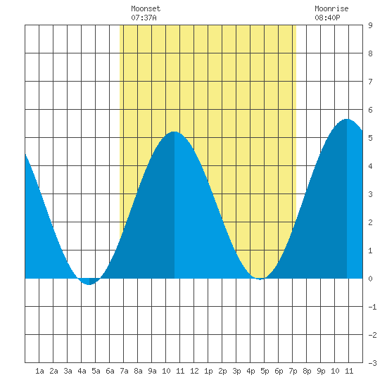 Port Hueneme tide chart for Monday, March 29, 2021