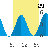 Port Hueneme tide chart for Monday, March 29, 2021