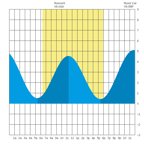 Port Hueneme tide chart for Tuesday, March 2, 2021