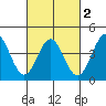 Port Hueneme tide chart for Tuesday, March 2, 2021