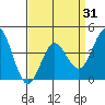 Port Hueneme tide chart for Wednesday, March 31, 2021