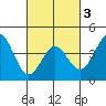 Port Hueneme tide chart for Wednesday, March 3, 2021