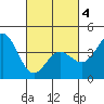Port Hueneme tide chart for Thursday, March 4, 2021