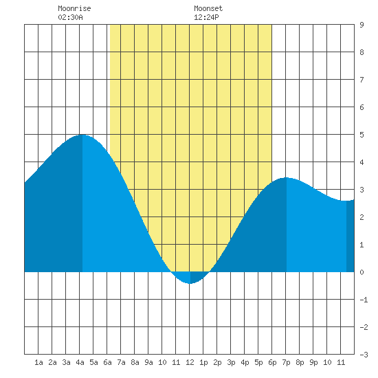 Port Hueneme tide chart for Sunday, March 7, 2021