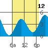 Port Hueneme tide chart for Monday, April 12, 2021