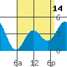 Port Hueneme tide chart for Wednesday, April 14, 2021