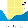 Port Hueneme tide chart for Saturday, April 17, 2021